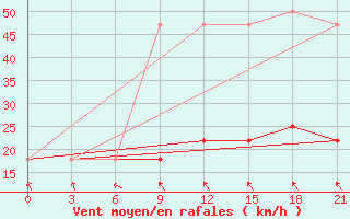 Courbe de la force du vent pour Kornesty