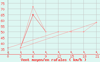 Courbe de la force du vent pour Mourgash