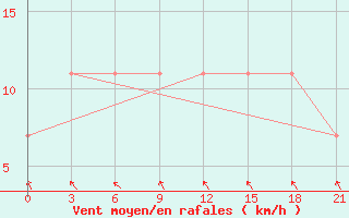 Courbe de la force du vent pour Novo-Jerusalim