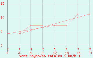 Courbe de la force du vent pour Kargopol