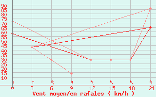 Courbe de la force du vent pour Mourgash