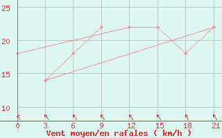 Courbe de la force du vent pour Poltava