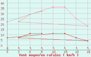 Courbe de la force du vent pour Niznij Novgorod