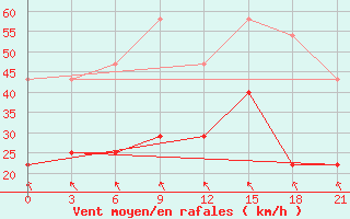 Courbe de la force du vent pour Buguruslan