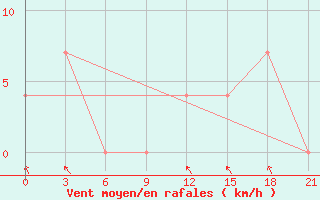 Courbe de la force du vent pour Novyj Ushtogan