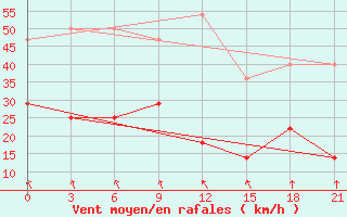 Courbe de la force du vent pour Kostroma