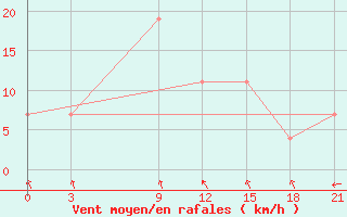 Courbe de la force du vent pour Save