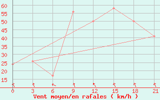 Courbe de la force du vent pour Base Orcadas