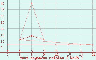 Courbe de la force du vent pour Jur