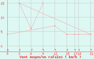 Courbe de la force du vent pour Surin