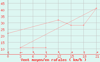 Courbe de la force du vent pour Base Esperanza