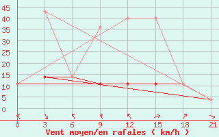 Courbe de la force du vent pour Oktjabr