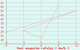 Courbe de la force du vent pour Base Orcadas