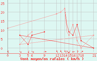 Courbe de la force du vent pour Passo Rolle