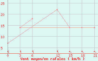 Courbe de la force du vent pour Kirovohrad