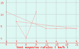 Courbe de la force du vent pour Aksakovo