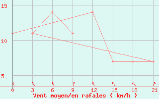 Courbe de la force du vent pour Pinsk