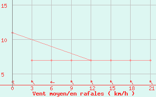 Courbe de la force du vent pour Turcasovo