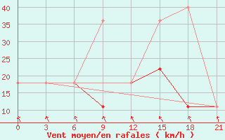 Courbe de la force du vent pour Pacelma