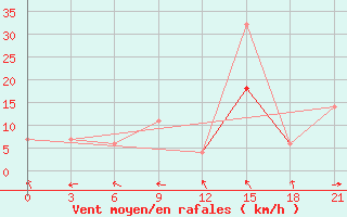 Courbe de la force du vent pour Beja / B. Aerea