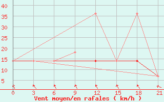 Courbe de la force du vent pour Segeza