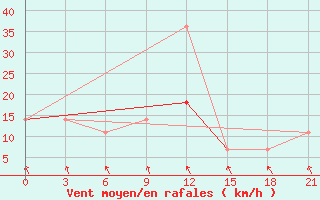 Courbe de la force du vent pour Kirsanov