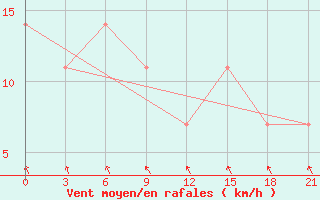 Courbe de la force du vent pour Kostroma