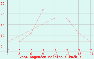 Courbe de la force du vent pour Sarny