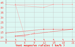 Courbe de la force du vent pour Suhinici