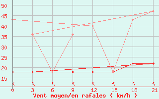 Courbe de la force du vent pour Roslavl