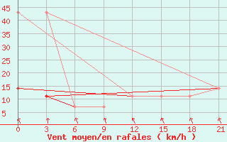 Courbe de la force du vent pour Suhinici