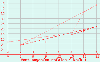 Courbe de la force du vent pour Verhnij Baskuncak