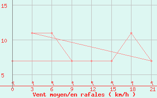 Courbe de la force du vent pour Morsansk