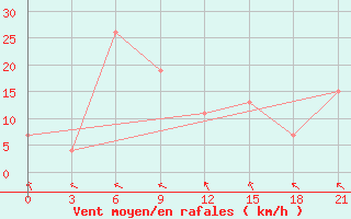 Courbe de la force du vent pour Sumbawa Besar / Sumbawa Besar