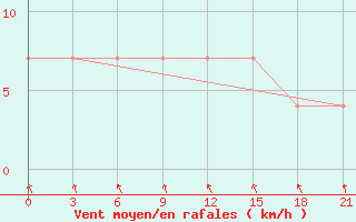 Courbe de la force du vent pour Kandalaksa