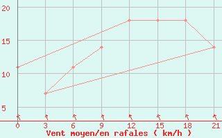 Courbe de la force du vent pour Staritsa