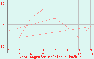 Courbe de la force du vent pour Qairoon Hairiti