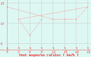 Courbe de la force du vent pour Vel