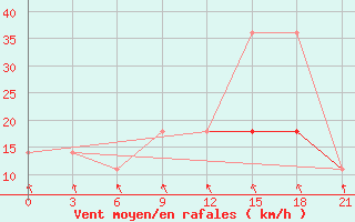 Courbe de la force du vent pour Novgorod