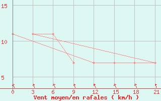 Courbe de la force du vent pour Malojaroslavec