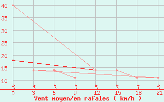 Courbe de la force du vent pour Dno