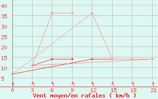 Courbe de la force du vent pour Nikolaevskoe