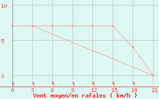 Courbe de la force du vent pour Karpogory