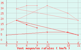 Courbe de la force du vent pour Macheng