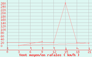 Courbe de la force du vent pour Tbilisi