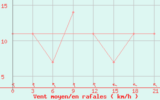 Courbe de la force du vent pour Dno