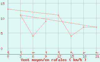 Courbe de la force du vent pour Faro, Y. T.