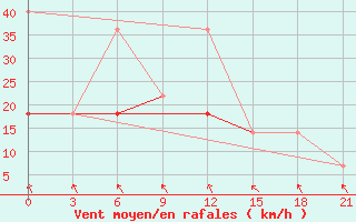 Courbe de la force du vent pour Zerdevka