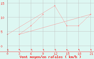 Courbe de la force du vent pour Kirsanov