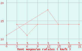 Courbe de la force du vent pour Kursk